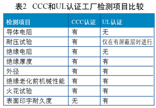 以火花测试为例，3C认证要求以绝缘厚度确定试验电压，UL要求以标称电压来确定试验电压。两者的工厂检测项目比照情形如图所示。