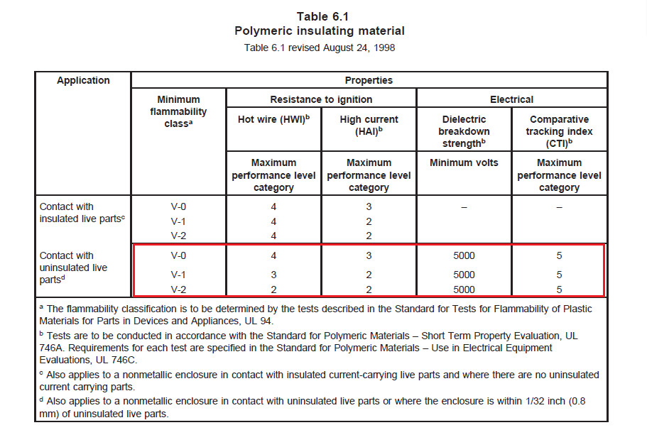 端子间外貌爬电距离小于12.7mm的产品，端子台质料需要知足UL 810 Table 6.1的要求
