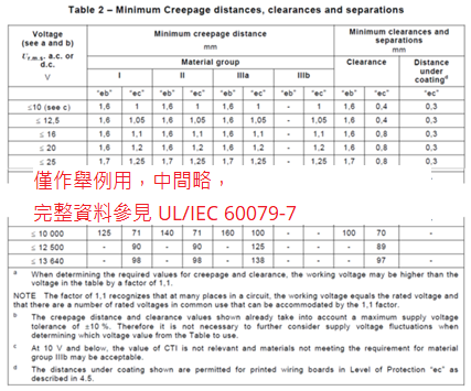 当端子台追求能在 Zone 1 使用情形评估时，UL/IEC 60079-7 要求