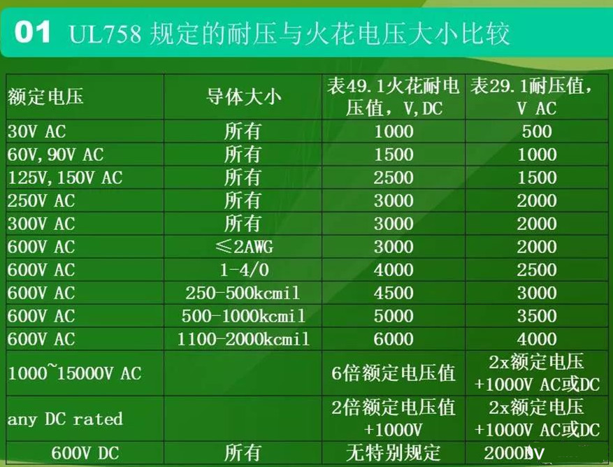 UL758标准划定的耐压与火花电压巨细较量