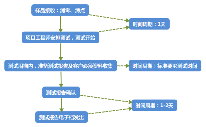 委托检测项目流程_副本.png