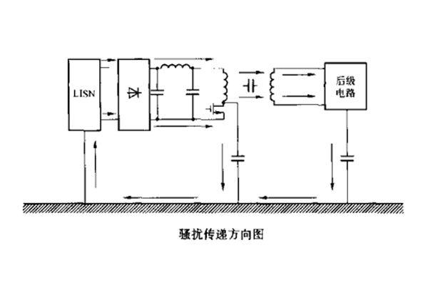 开关电源中变压器初、次级线圏之间的屏障层脉冲骚扰的失效剖析