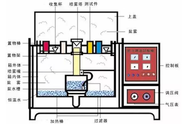 做盐雾试验需要注重些什么？