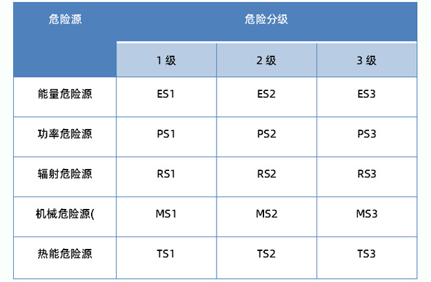 GB4943.1-2022危险源分级表.jpg