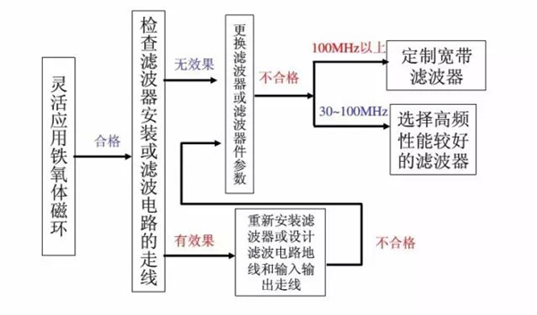 电线电缆超标整改流程