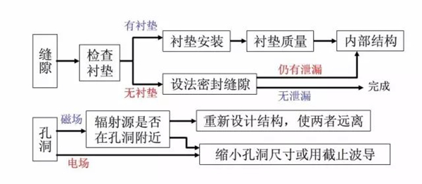 屏障体走漏整改流程