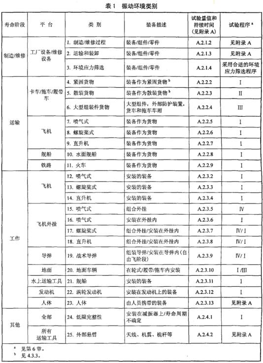 寿命周期振动情形种别