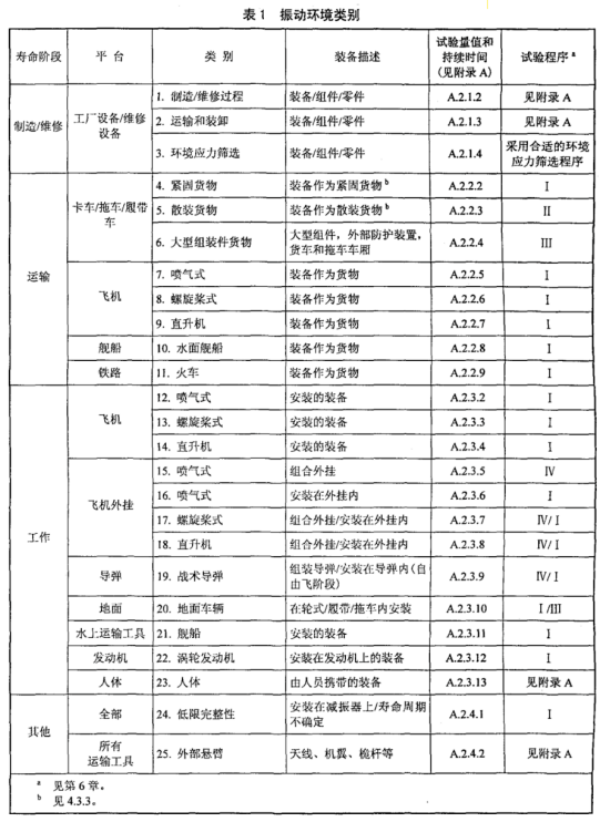 GJB150.16A-2009振动试验情形种别.png