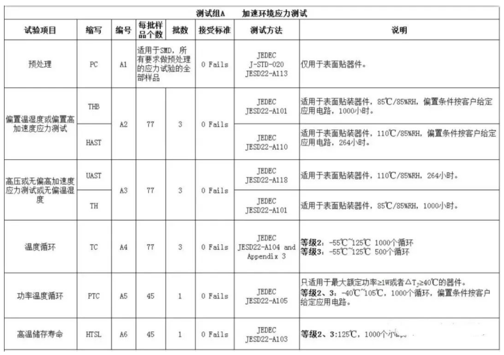 A组：AEC-Q100情形压力测试